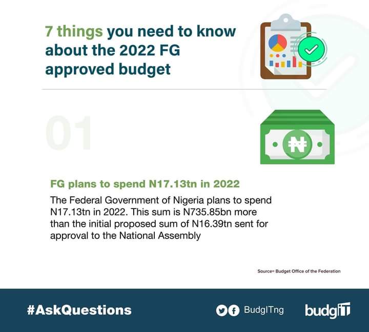 Budget Analysis for 2022